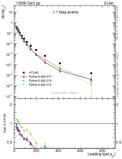 Plot of j.pt in 13000 GeV pp collisions