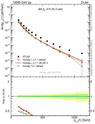 Plot of j.pt in 13000 GeV pp collisions