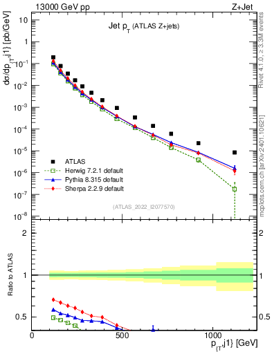 Plot of j.pt in 13000 GeV pp collisions