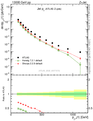 Plot of j.pt in 13000 GeV pp collisions