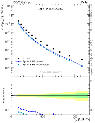 Plot of j.pt in 13000 GeV pp collisions