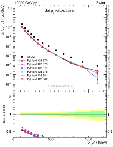 Plot of j.pt in 13000 GeV pp collisions