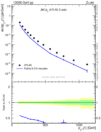 Plot of j.pt in 13000 GeV pp collisions