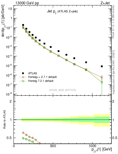 Plot of j.pt in 13000 GeV pp collisions