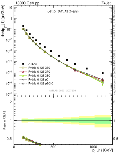 Plot of j.pt in 13000 GeV pp collisions