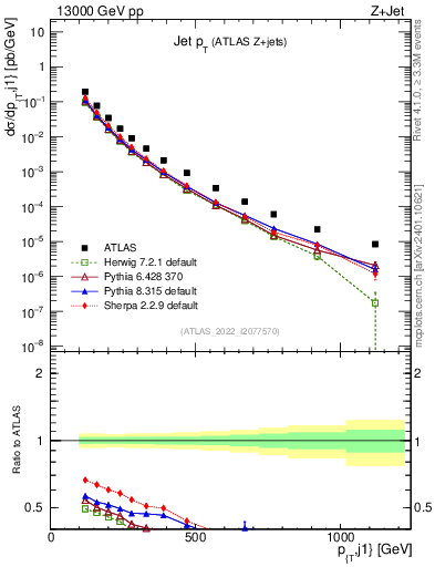 Plot of j.pt in 13000 GeV pp collisions