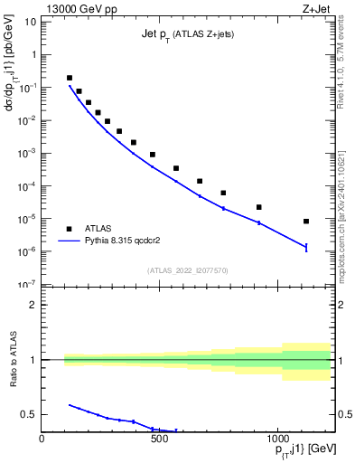 Plot of j.pt in 13000 GeV pp collisions