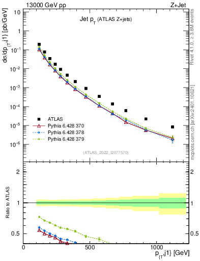 Plot of j.pt in 13000 GeV pp collisions