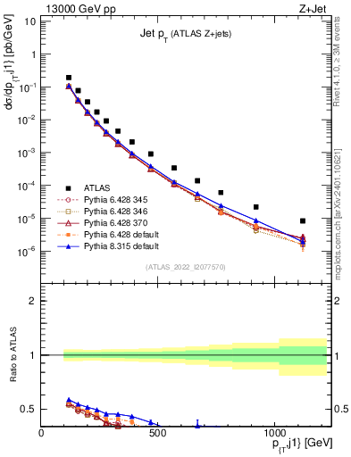 Plot of j.pt in 13000 GeV pp collisions