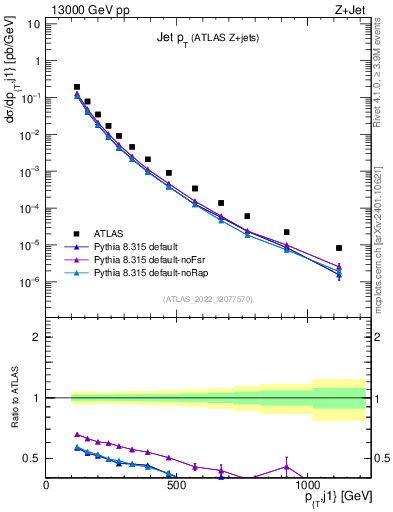Plot of j.pt in 13000 GeV pp collisions