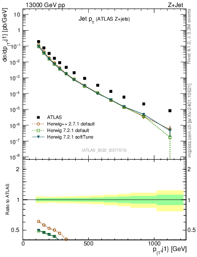 Plot of j.pt in 13000 GeV pp collisions