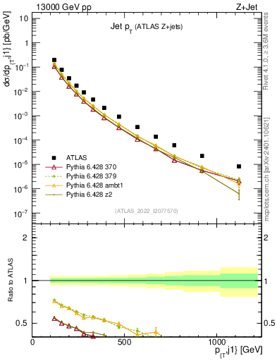 Plot of j.pt in 13000 GeV pp collisions