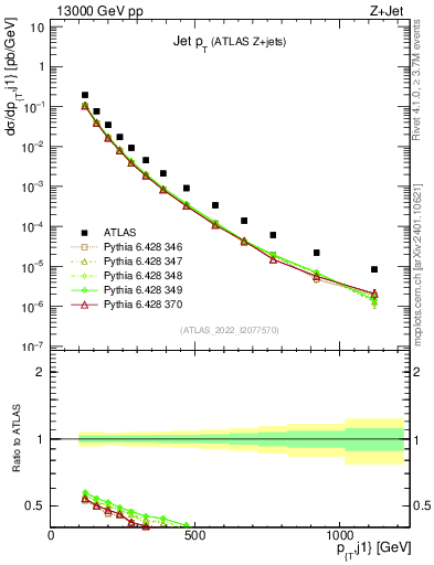 Plot of j.pt in 13000 GeV pp collisions