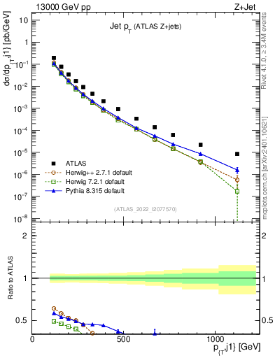 Plot of j.pt in 13000 GeV pp collisions
