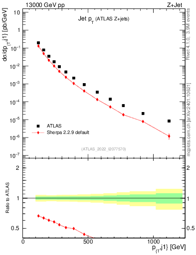 Plot of j.pt in 13000 GeV pp collisions
