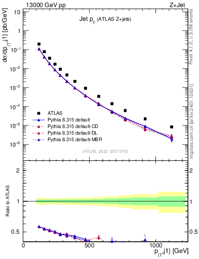 Plot of j.pt in 13000 GeV pp collisions