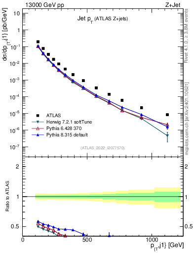 Plot of j.pt in 13000 GeV pp collisions