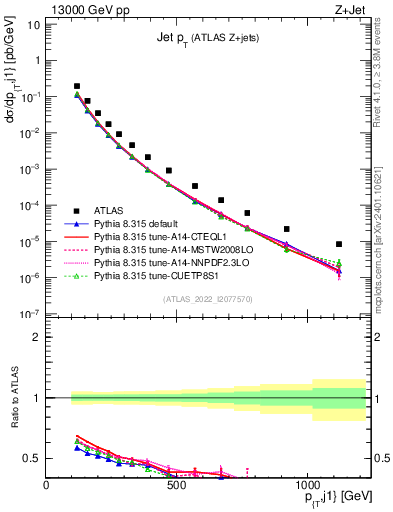 Plot of j.pt in 13000 GeV pp collisions