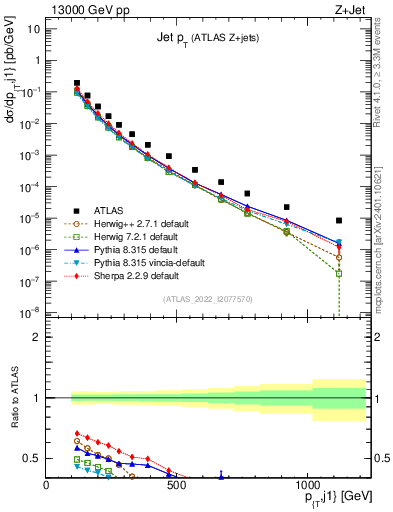 Plot of j.pt in 13000 GeV pp collisions