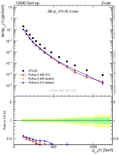 Plot of j.pt in 13000 GeV pp collisions
