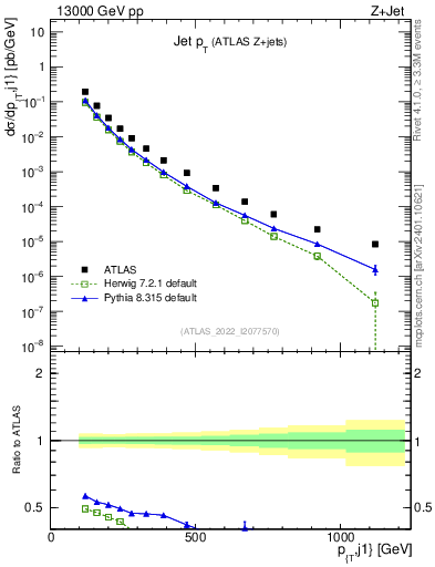 Plot of j.pt in 13000 GeV pp collisions