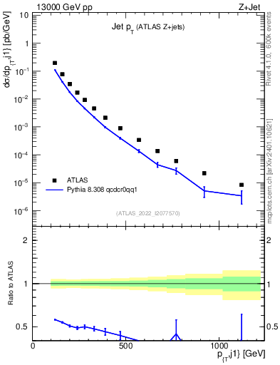 Plot of j.pt in 13000 GeV pp collisions