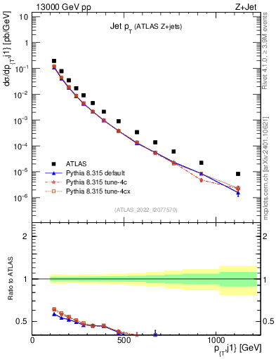 Plot of j.pt in 13000 GeV pp collisions