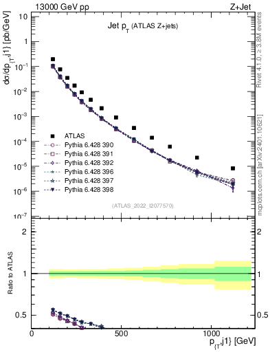 Plot of j.pt in 13000 GeV pp collisions