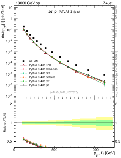 Plot of j.pt in 13000 GeV pp collisions