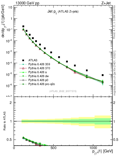 Plot of j.pt in 13000 GeV pp collisions