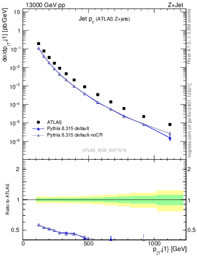 Plot of j.pt in 13000 GeV pp collisions