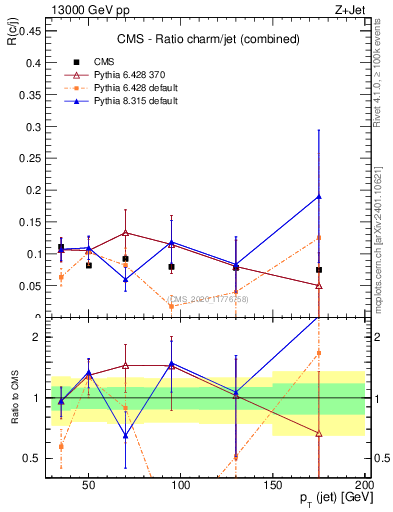 Plot of j.pt_j.pt in 13000 GeV pp collisions