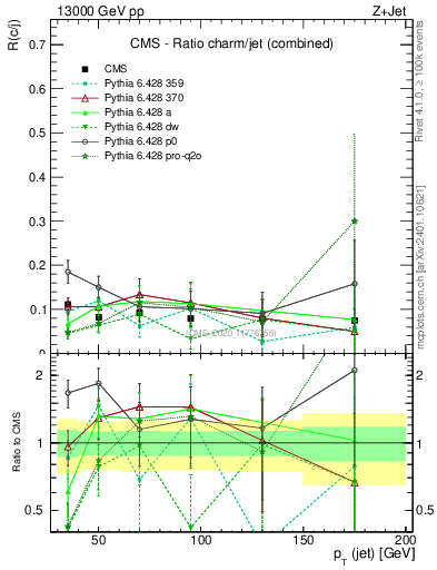 Plot of j.pt_j.pt in 13000 GeV pp collisions