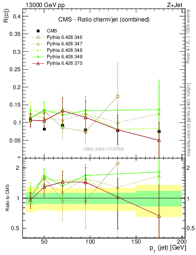 Plot of j.pt_j.pt in 13000 GeV pp collisions
