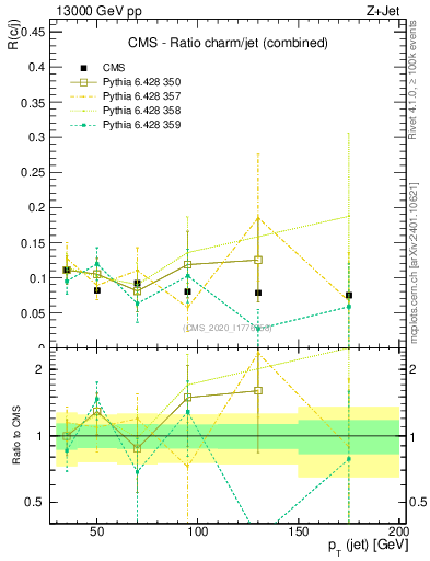 Plot of j.pt_j.pt in 13000 GeV pp collisions