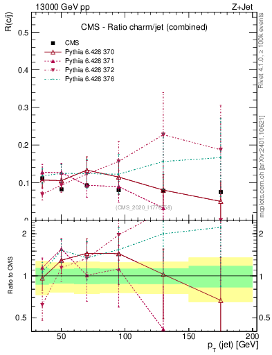 Plot of j.pt_j.pt in 13000 GeV pp collisions