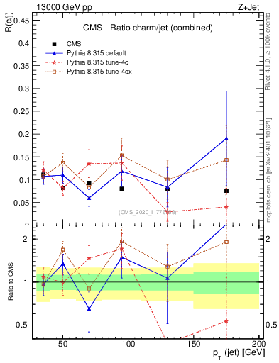 Plot of j.pt_j.pt in 13000 GeV pp collisions