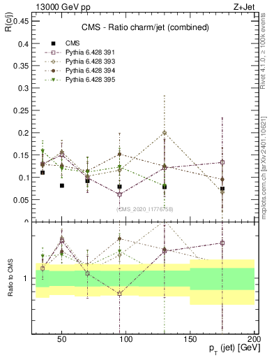 Plot of j.pt_j.pt in 13000 GeV pp collisions