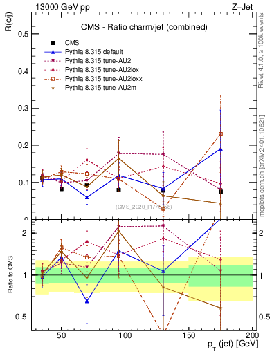 Plot of j.pt_j.pt in 13000 GeV pp collisions