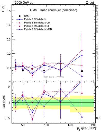 Plot of j.pt_j.pt in 13000 GeV pp collisions