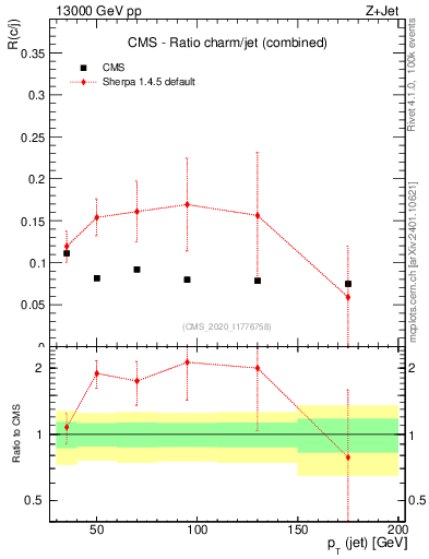 Plot of j.pt_j.pt in 13000 GeV pp collisions