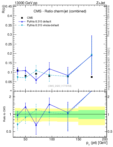 Plot of j.pt_j.pt in 13000 GeV pp collisions
