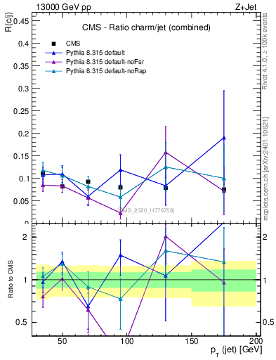 Plot of j.pt_j.pt in 13000 GeV pp collisions