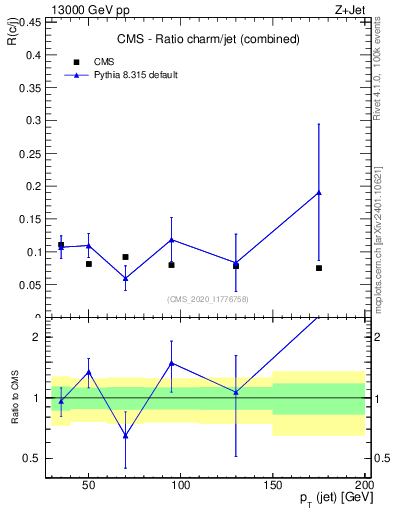 Plot of j.pt_j.pt in 13000 GeV pp collisions