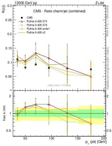 Plot of j.pt_j.pt in 13000 GeV pp collisions