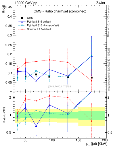 Plot of j.pt_j.pt in 13000 GeV pp collisions