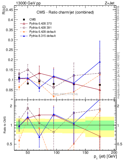 Plot of j.pt_j.pt in 13000 GeV pp collisions