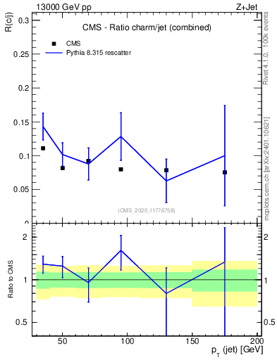 Plot of j.pt_j.pt in 13000 GeV pp collisions