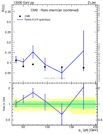 Plot of j.pt_j.pt in 13000 GeV pp collisions