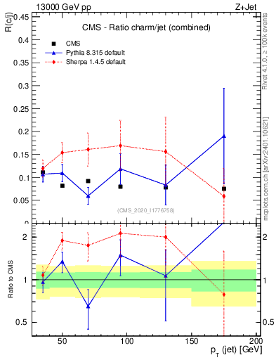 Plot of j.pt_j.pt in 13000 GeV pp collisions